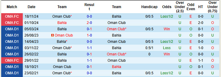 Nhận định, soi kèo Oman Club vs Bahla, 22h55 ngày 16/12: Thiếu tập trung - Ảnh 3