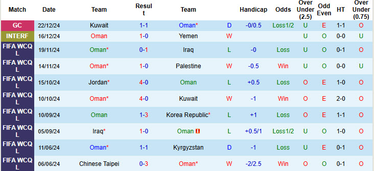 Nhận định, soi kèo Oman vs Qatar, 21h25 ngày 24/12: Bảng đấu cân bằng - Ảnh 2