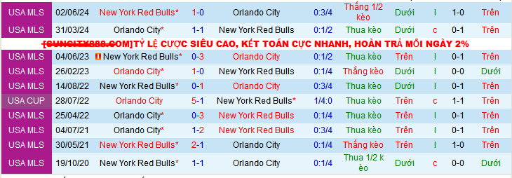 Nhận định, soi kèo Orlando City vs New York Red Bulls, 07h30 ngày 1/12: Uống ngọt “Bò húc” - Ảnh 3