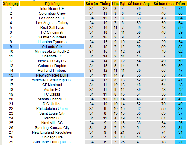 Nhận định, soi kèo Orlando City vs New York Red Bulls, 07h30 ngày 1/12: Uống ngọt “Bò húc” - Ảnh 4