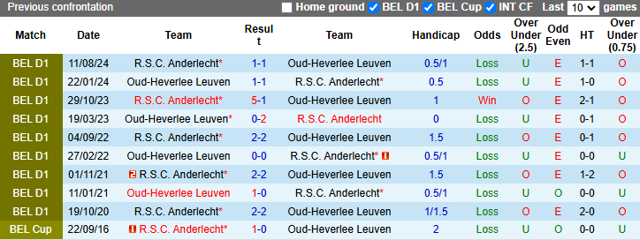 Nhận định, soi kèo Oud-Heverlee vs Anderlecht, 22h00 ngày 1/12: - Ảnh 4