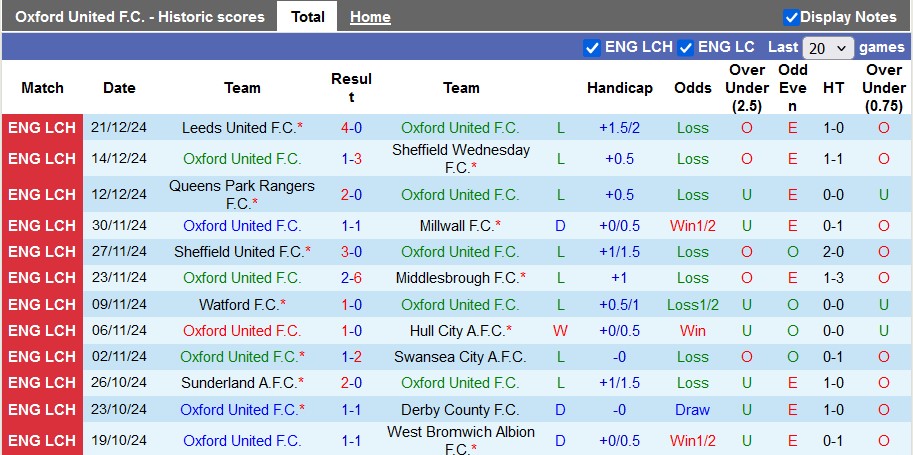 Nhận định, soi kèo Oxford United vs Cardiff, 22h00 ngày 26/12: Kéo nhau xuống bùn - Ảnh 1