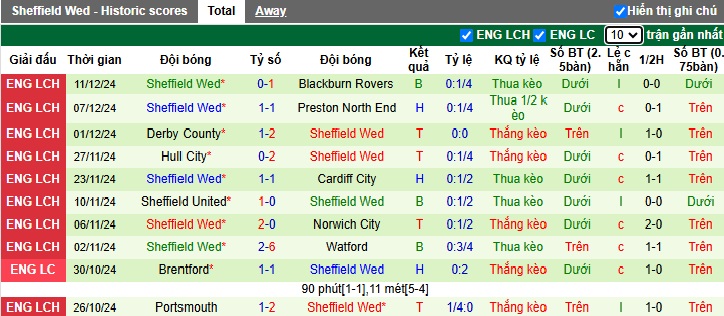 Nhận định, soi kèo Oxford United vs Sheffield Wed, 22h00 ngày 14/12: Khó phân thắng bại - Ảnh 3