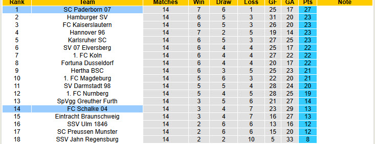 Nhận định, soi kèo Paderborn vs Schalke, 00h30 ngày 07/12: Hoàng đế trắng tay - Ảnh 5