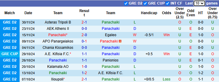 Nhận định, soi kèo Panachaiki vs Kifisia, 22h00 ngày 3/12: Khách sáng nước - Ảnh 2