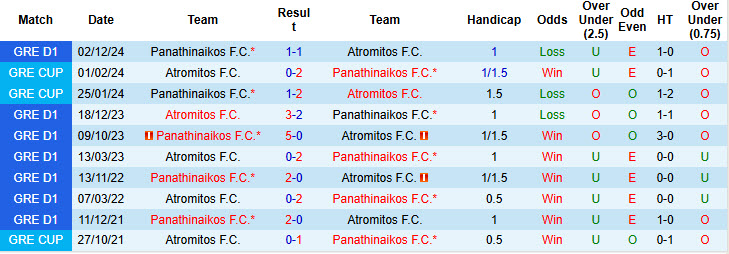 Nhận định, soi kèo Panathinaikos vs Atromitos, 21h00 ngày 03/12: Kết quả lặp lại - Ảnh 3