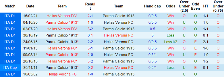 Nhận định, soi kèo Parma vs Hellas Verona, 21h00 ngày 15/12: Thất vọng cửa dưới - Ảnh 3