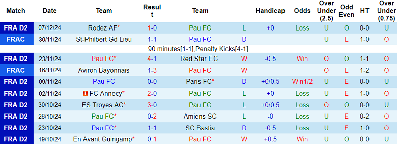 Nhận định, soi kèo Pau FC vs Ajaccio, 02h00 ngày 14/12: Thất vọng cửa dưới - Ảnh 1