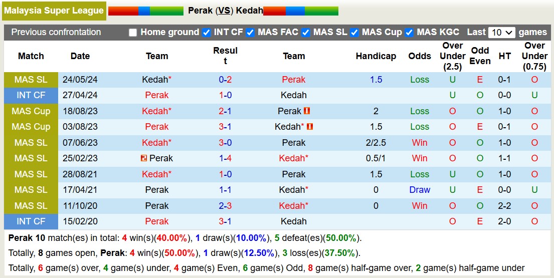 Nhận định, soi kèo Perak vs Kedah, 16h00 ngày 4/12: Chủ nhà thăng hoa - Ảnh 3