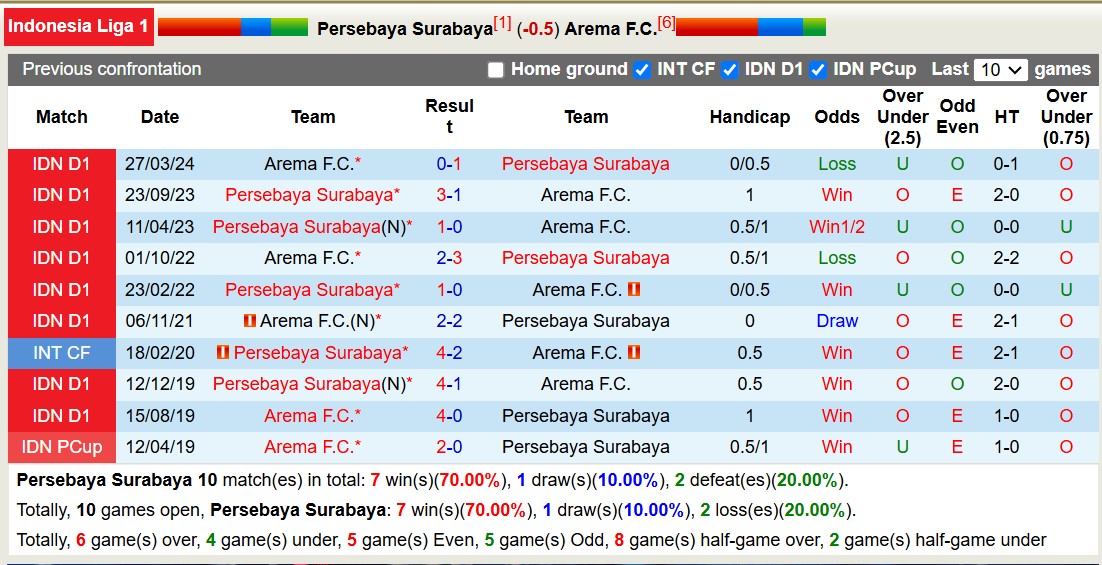 Nhận định, soi kèo Persebaya Surabaya vs Arema FC, 15h30 ngày 7/12: Giữ vững ngôi đầu - Ảnh 4