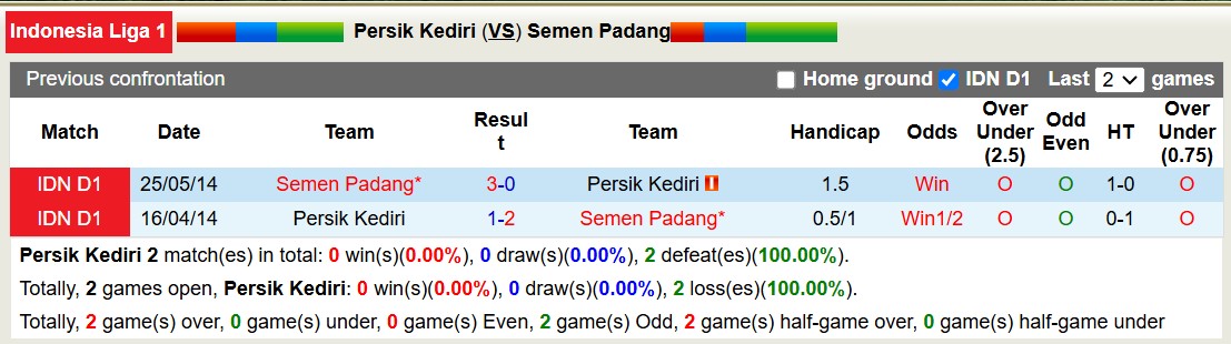 Nhận định, soi kèo Persik Kediri vs Semen Padang, 15h30 ngày 21/12: Tiếp tục chìm sâu - Ảnh 4