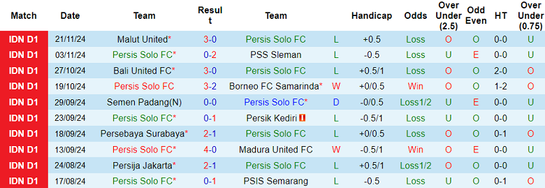 Nhận định, soi kèo Persis Solo vs Barito Putera, 19h00 ngày 3/12: Cửa dưới thất thế - Ảnh 1