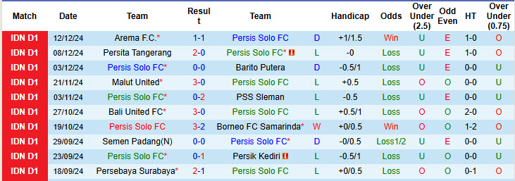 Nhận định, soi kèo Persis Solo vs PSBS Biak Numfor, 19h00 ngày 16/12: Cựu binh mất điểm - Ảnh 2