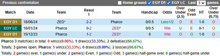 Nhận định, soi kèo Pharco vs ZED, 1h00 ngày 21/12: Tiếp đà bất bại - Ảnh 3