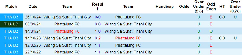 Nhận định, soi kèo Phatthalung vs Wiang Sa Surat Thani City, 18h00 ngày 25/12: Đối thủ khó chịu - Ảnh 3