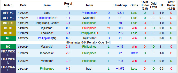 Nhận định, soi kèo Philippines vs Việt Nam, 20h00 ngày 18/12: Sớm giành vé - Ảnh 2