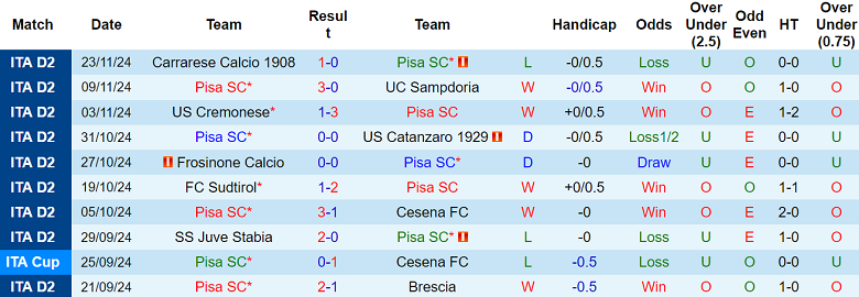 Nhận định, soi kèo Pisa vs Cosenza, 21h00 ngày 1/12: Tin vào cửa dưới - Ảnh 1