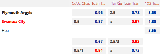 Nhận định, soi kèo Plymouth Argyle vs Swansea City, 2h45 ngày 11/12: Tận dụng lợi thế - Ảnh 1