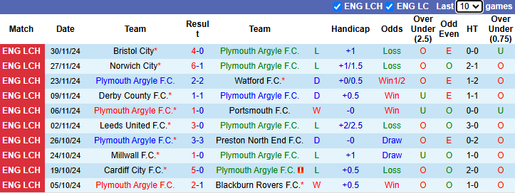 Nhận định, soi kèo Plymouth Argyle vs Swansea City, 2h45 ngày 11/12: Tận dụng lợi thế - Ảnh 2