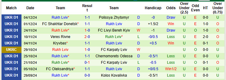 Nhận định, soi kèo Polissya Zhytomyr vs Rukh Lviv, 22h59 ngày 09/12: Chuỗi ngày thất thường - Ảnh 3