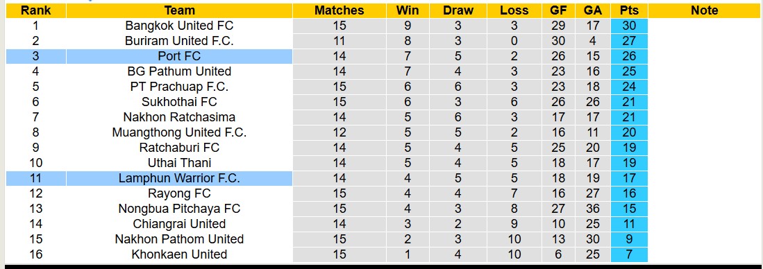 Nhận định, soi kèo Port FC vs Lamphun Warrior, 19h00 ngày 9/12: Chủ nhà sa sút - Ảnh 4