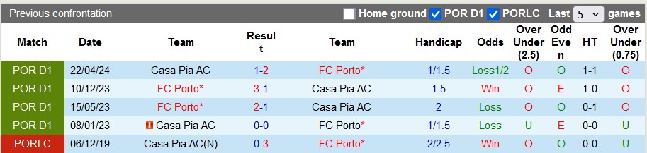 Nhận định, soi kèo Porto vs Casa Pia, 3h45 ngày 3/12: Trở lại mạch thắng - Ảnh 3