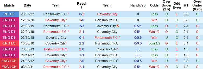 Nhận định, soi kèo Portsmouth vs Coventry City, 19h30 ngày 21/12: Cửa dưới thắng thế - Ảnh 3