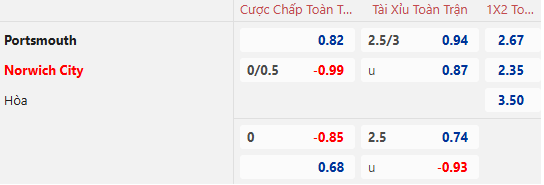 Nhận định, soi kèo Portsmouth vs Norwich City, 2h45 ngày 11/12: Bắn hạ Hoàng yến - Ảnh 1