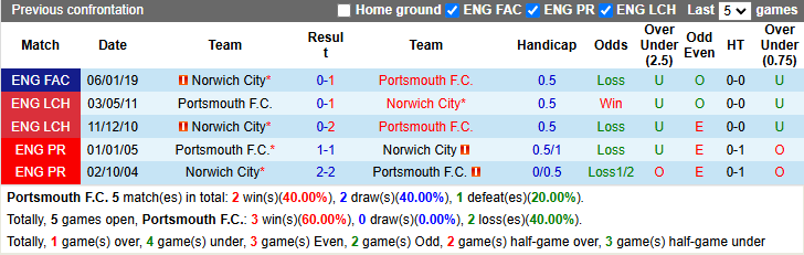 Nhận định, soi kèo Portsmouth vs Norwich City, 2h45 ngày 11/12: Bắn hạ Hoàng yến - Ảnh 4