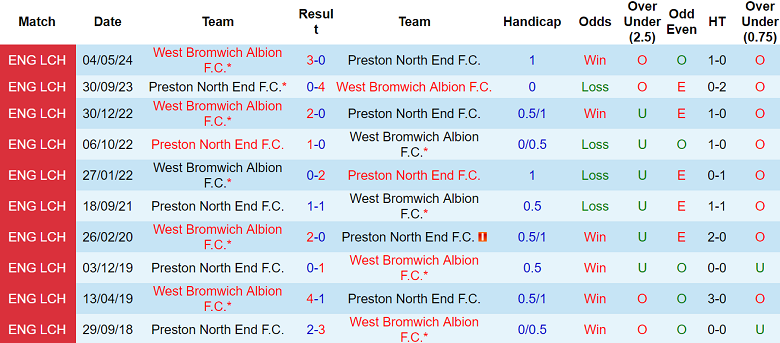 Nhận định, soi kèo Preston vs West Brom, 22h00 ngày 30/11: Chia điểm? - Ảnh 3