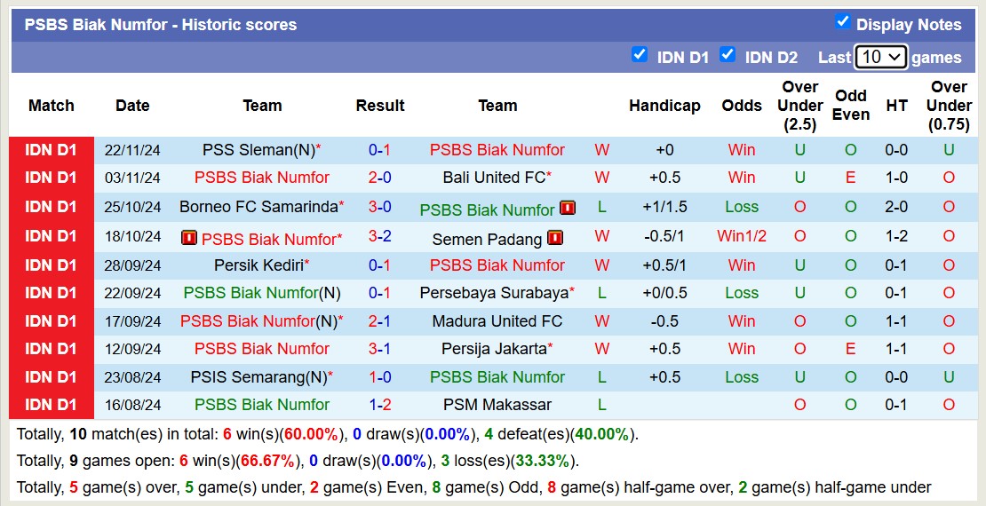 Nhận định, soi kèo PSBS Biak Numfor vs Malut United, 15h30 ngày 2/12: Trả nợ ngọt ngào - Ảnh 2