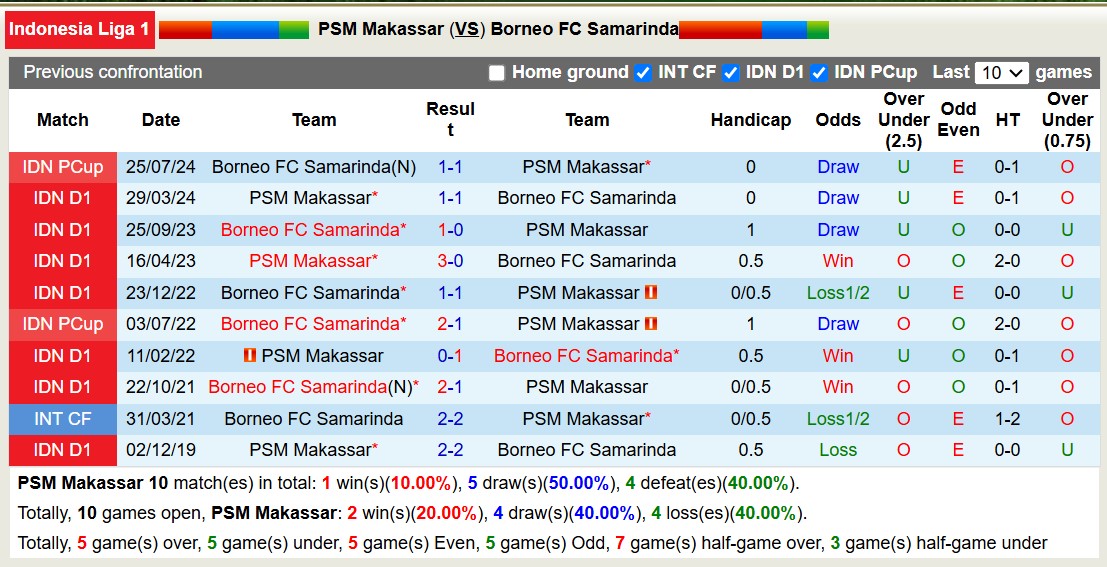 Nhận định, soi kèo PSM Makassar vs Borneo Samarinda, 15h30 ngày 2/12: Bất phân thắng bại - Ảnh 4