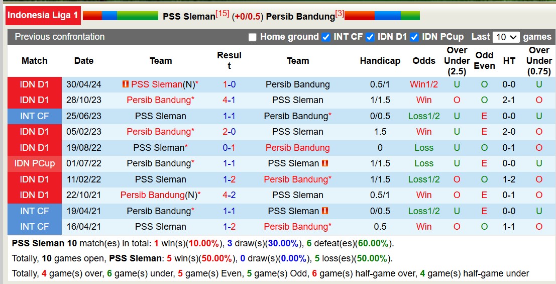 Nhận định, soi kèo PSS Sleman vs Persib Bandung, 19h00 ngày 9/12: Tin vào đội khách - Ảnh 4