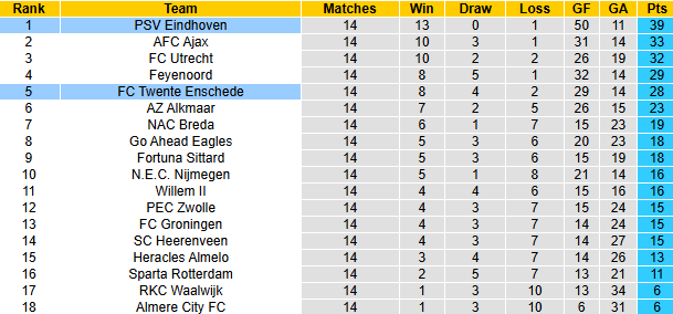 Nhận định, soi kèo PSV Eindhoven vs Twente, 1h00 ngày 7/12: Đứt mạch bất bại - Ảnh 5