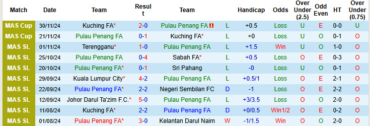 Nhận định, soi kèo Pulau Penang FA vs PDRM FA, 20h00 ngày 04/12: Trượt dài không phanh - Ảnh 1