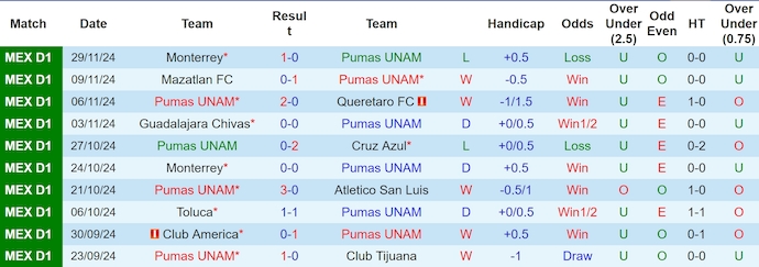 Nhận định, soi kèo Pumas UNAM vs Monterrey, 1h00 ngày 2/12: Khó cho chủ nhà - Ảnh 2