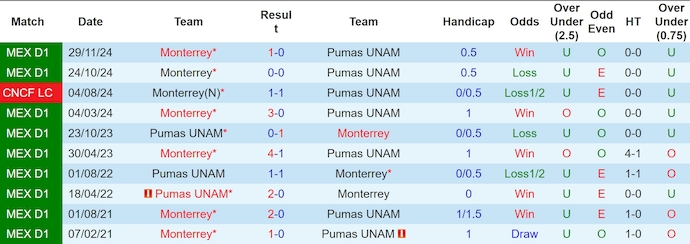 Nhận định, soi kèo Pumas UNAM vs Monterrey, 1h00 ngày 2/12: Khó cho chủ nhà - Ảnh 4