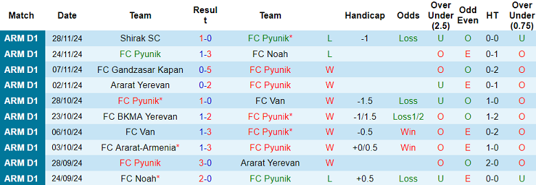 Nhận định, soi kèo Pyunik vs Gandzasar, 21h00 ngày 2/12: Out trình - Ảnh 1