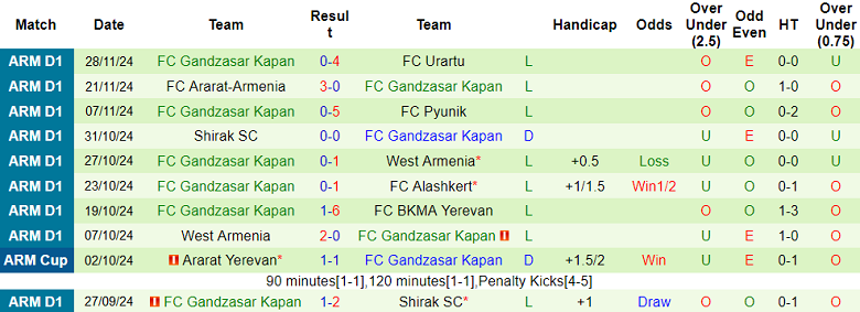 Nhận định, soi kèo Pyunik vs Gandzasar, 21h00 ngày 2/12: Out trình - Ảnh 2