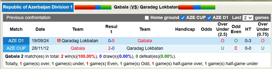 Nhận định, soi kèo Qabala vs Qaradag Lokbatan, 15h00 ngày 18/12: Tiếp tục gieo sầu - Ảnh 4