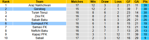 Nhận định, soi kèo Qarabag vs Sumqayit, 22h00 ngày 16/12: - Ảnh 5