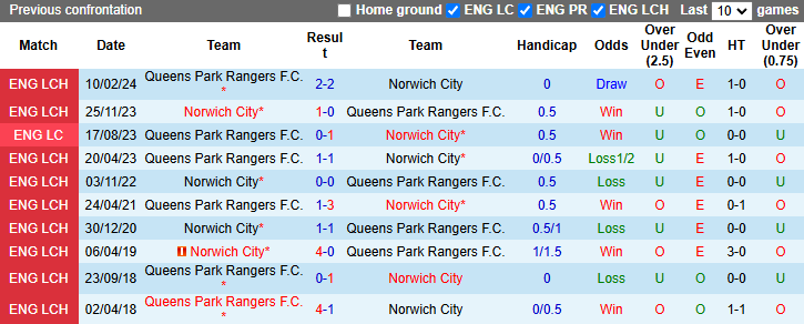 Nhận định, soi kèo QPR vs Norwich City, 22h00 ngày 7/12: Chủ nhà có điểm - Ảnh 4