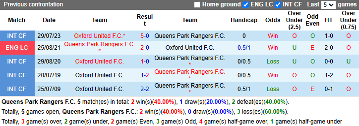 Nhận định, soi kèo QPR vs Oxford United, 2h45 ngày 12/12: Cơ hội cho chủ nhà - Ảnh 4