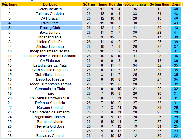 Nhận định, soi kèo Racing Club vs River Plate, 07h15 ngày 15/12: Chủ nhà gặp khắc tinh - Ảnh 5
