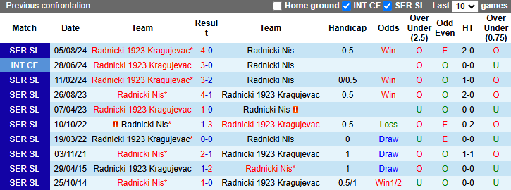 Nhận định, soi kèo Radnicki Nis vs Radnicki 1923 Kragujevac, 0h00 ngày 10/12: Tin vào khách - Ảnh 4