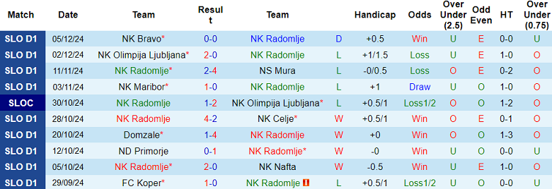 Nhận định, soi kèo Radomlje vs Primorje, 21h00 ngày 8/12: Bắt nạt ‘lính mới’ - Ảnh 1