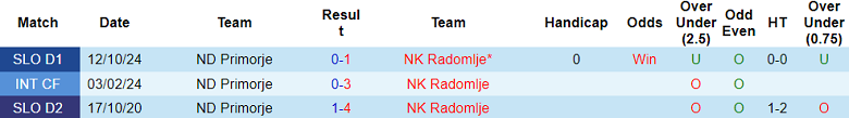 Nhận định, soi kèo Radomlje vs Primorje, 21h00 ngày 8/12: Bắt nạt ‘lính mới’ - Ảnh 3