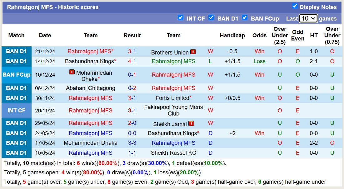 Nhận định, soi kèo Rahmatgonj MFS vs Fakirapool Young Mens Club, 15h30 ngày 24/12: Tiếp tục gieo sầu - Ảnh 2