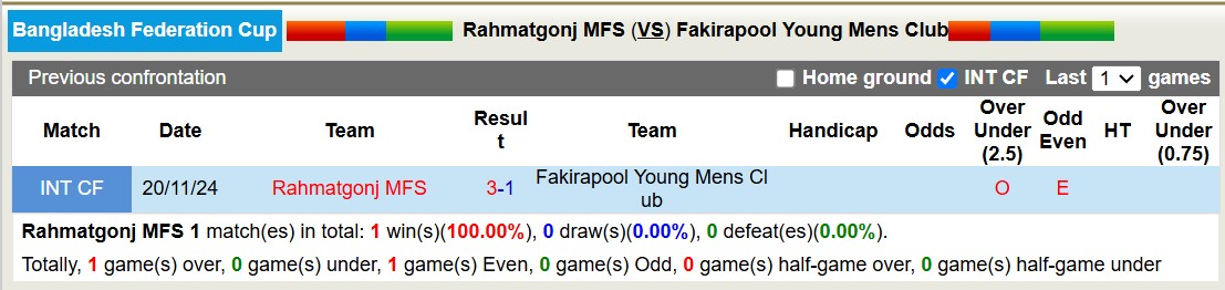 Nhận định, soi kèo Rahmatgonj MFS vs Fakirapool Young Mens Club, 15h30 ngày 24/12: Tiếp tục gieo sầu - Ảnh 4