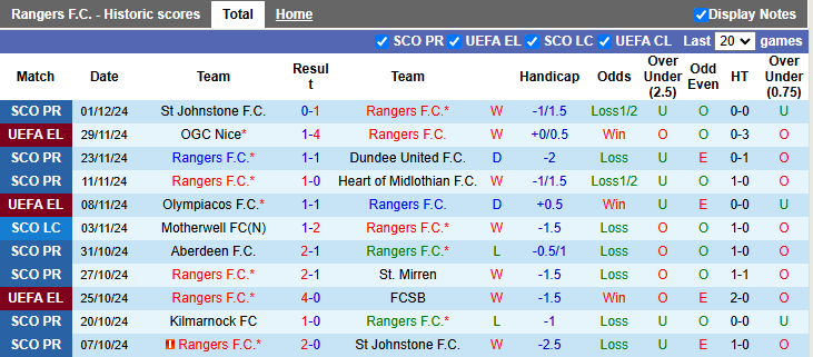 Nhận định, soi kèo Rangers vs Kilmarnock, 2h45 ngày 5/12: Đòi lại món nợ cũ - Ảnh 1